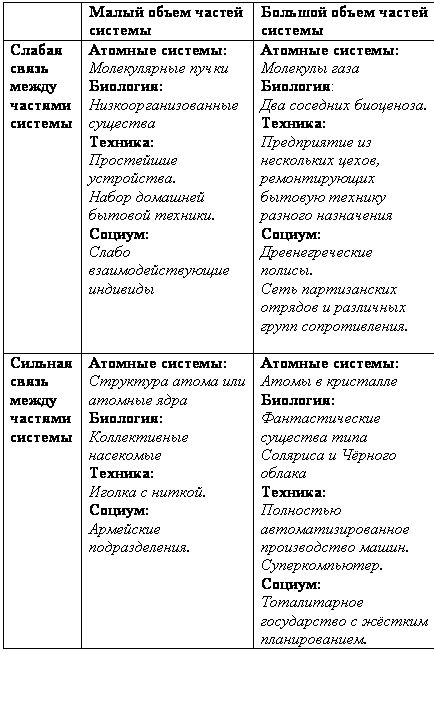 Text Box: 	Малый объем частей системы	Большой объем частей системы Слабая связь между частями системы	Атомные системы: Молекулярные пучки Биология: Низкоорганизованные существа Техника: Простейшие устройства. Набор домашней бытовой техники. Социум: Слабо взаимодействующие индивиды	Атомные системы: Молекулы газа Биология: Два соседних биоценоза. Техника: Предприятие из нескольких цехов, ремонтирующих  бытовую технику разного назначения Социум: Древнегреческие полисы. Сеть партизанских отрядов и различных групп сопротивления.  Сильная связь между частями системы	Атомные системы: Структура атома или атомные ядра Биология: Коллективные насекомые Техника: Иголка с ниткой. Социум: Армейские подразделения. 	Атомные системы: Атомы в кристалле Биология: Фантастические существа типа Соляриса и Чёрного облака Техника: Полностью автоматизированное производство машин. Суперкомпьютер. Социум: Тоталитарное государство с жёстким планированием.   